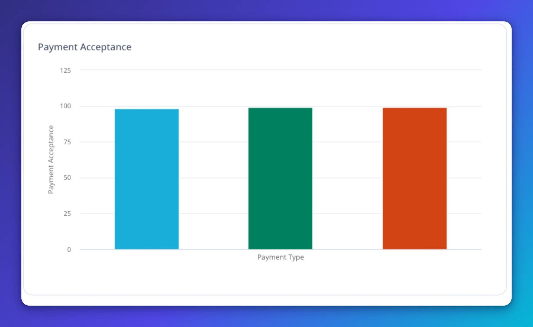 Bar chart showing Payment Acceptance rates across three payment types, each reaching approximately 97-100 percent