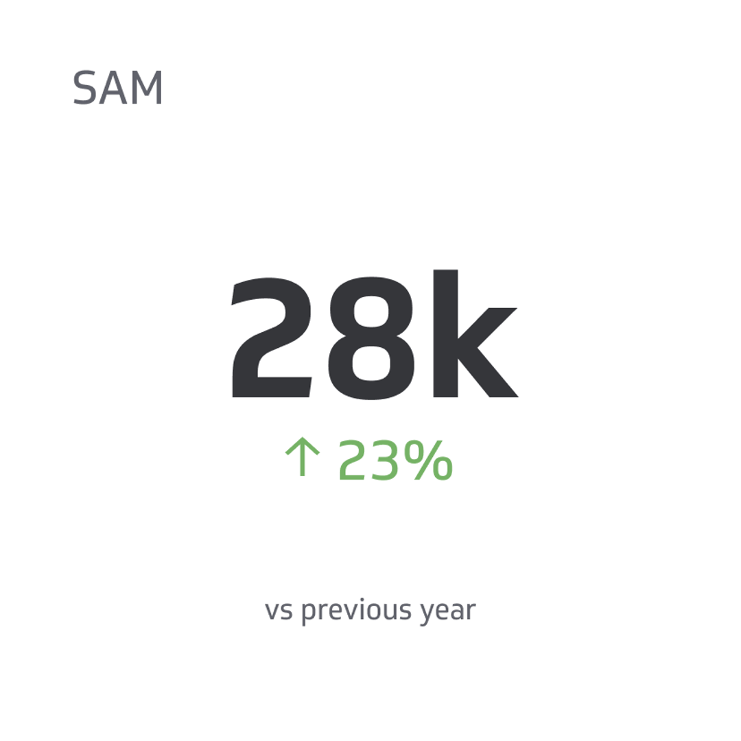 SaaS KPI Example - Serviceable Addressable Market (SAM) Metric