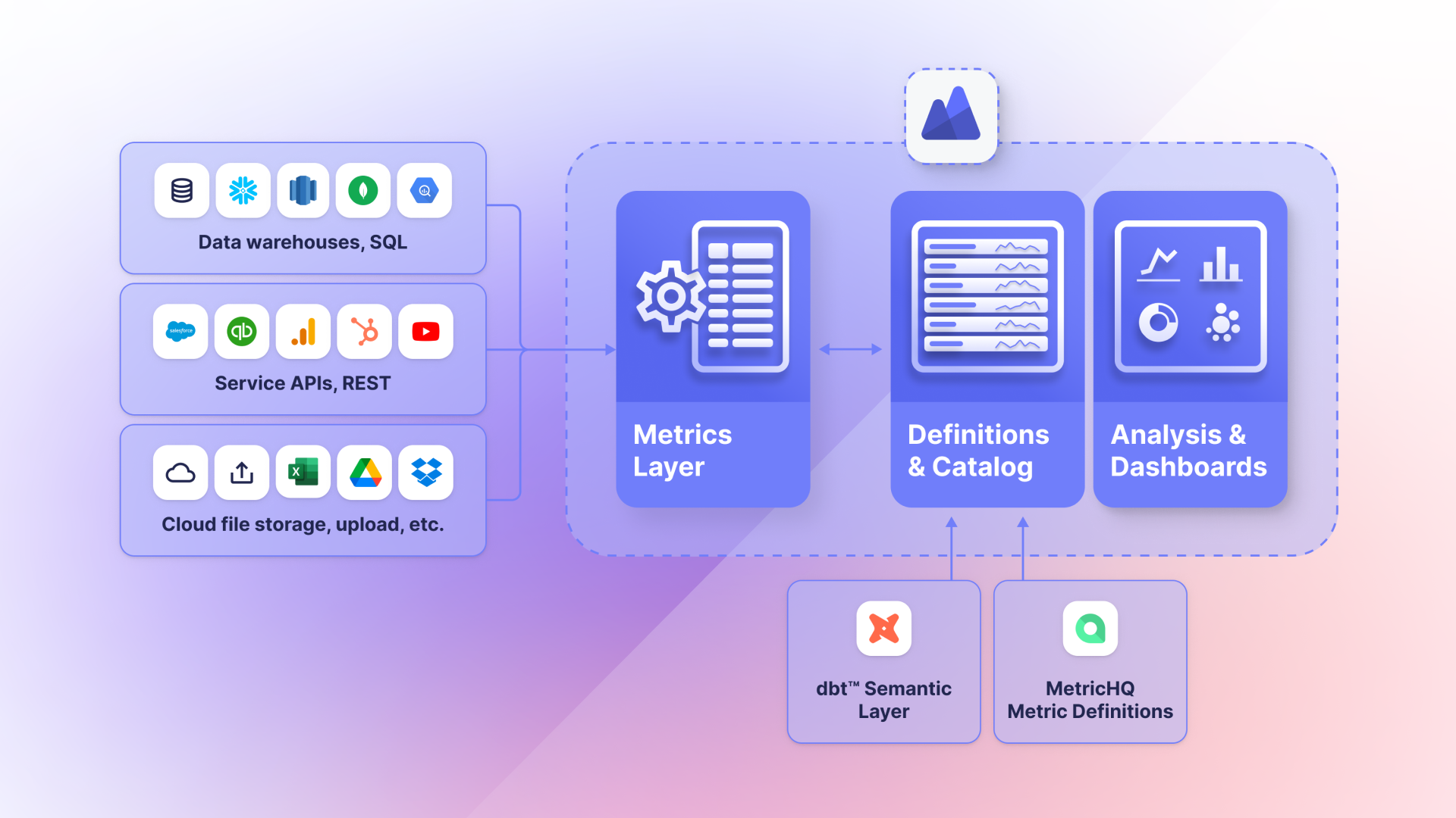 What is a metrics layer: one set of definitions for your whole team