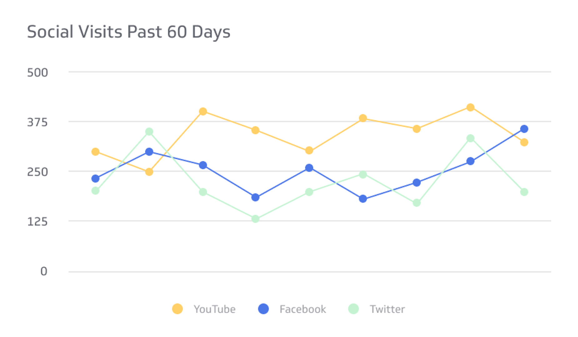 Social Visits past 60 Days