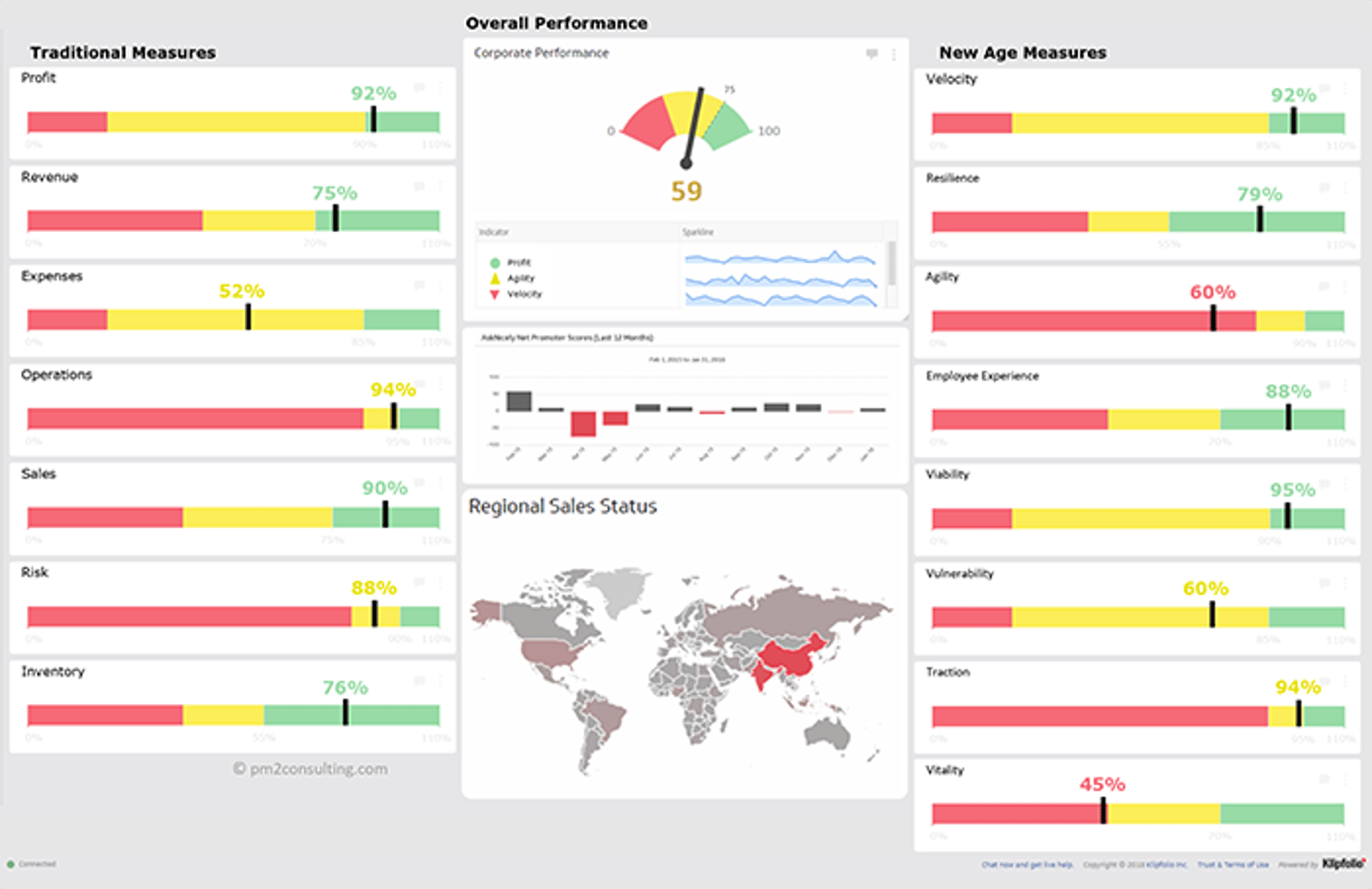 Dashboard Visualizations Overall Performance and New Age Measures