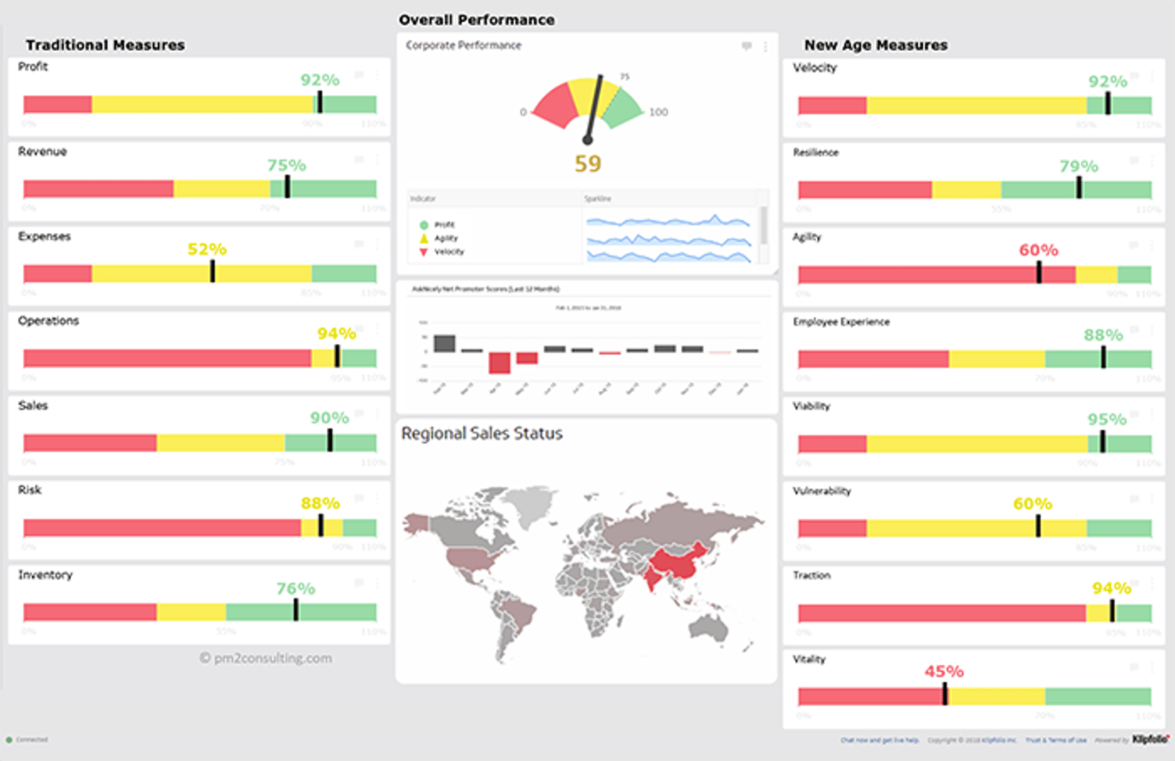 dashboard visualizations overall performance and new age measures