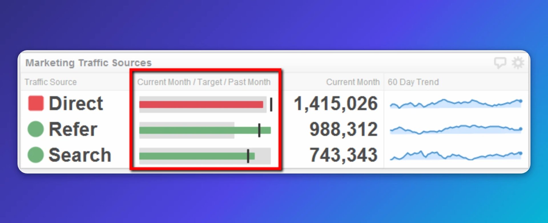 Bullet chart showing marketing traffic sources with Direct traffic at 1.4 million against target, Referral at 988 thousand, and Search at 743 thousand, each with 60-day trend lines