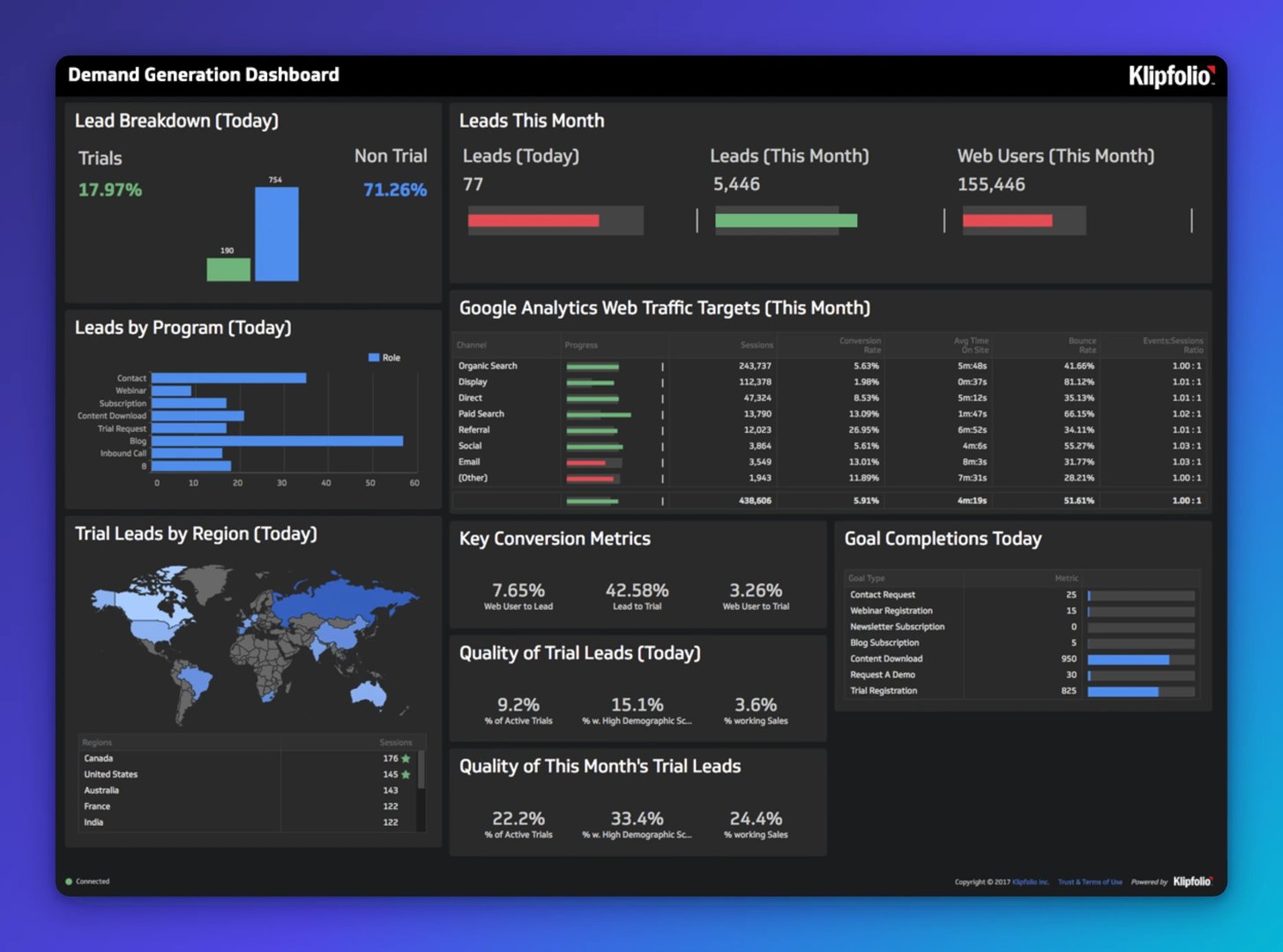 Klipfolio Demand Generation Dashboard showing lead metrics including 77 leads today, 5,446 leads this month, and 155,446 web users, with breakdowns by program, region, and conversion rates