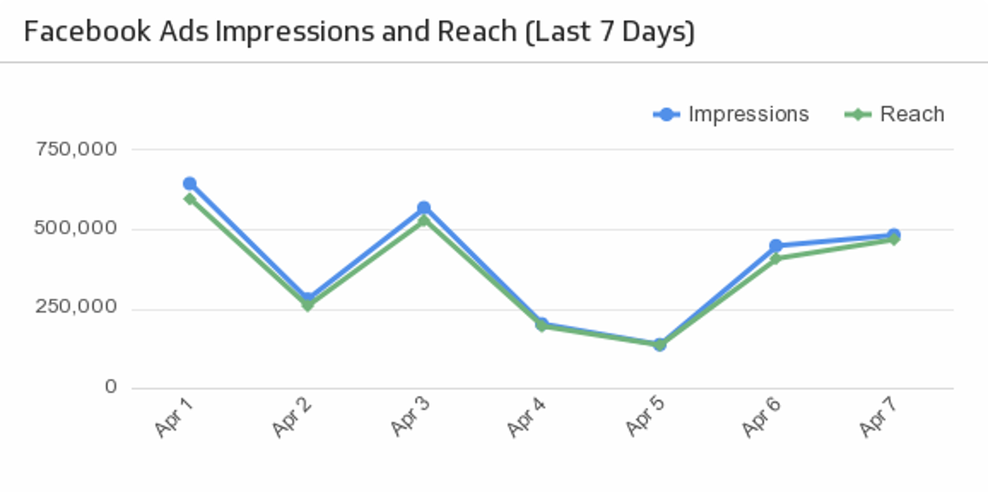 Impressions and Reach