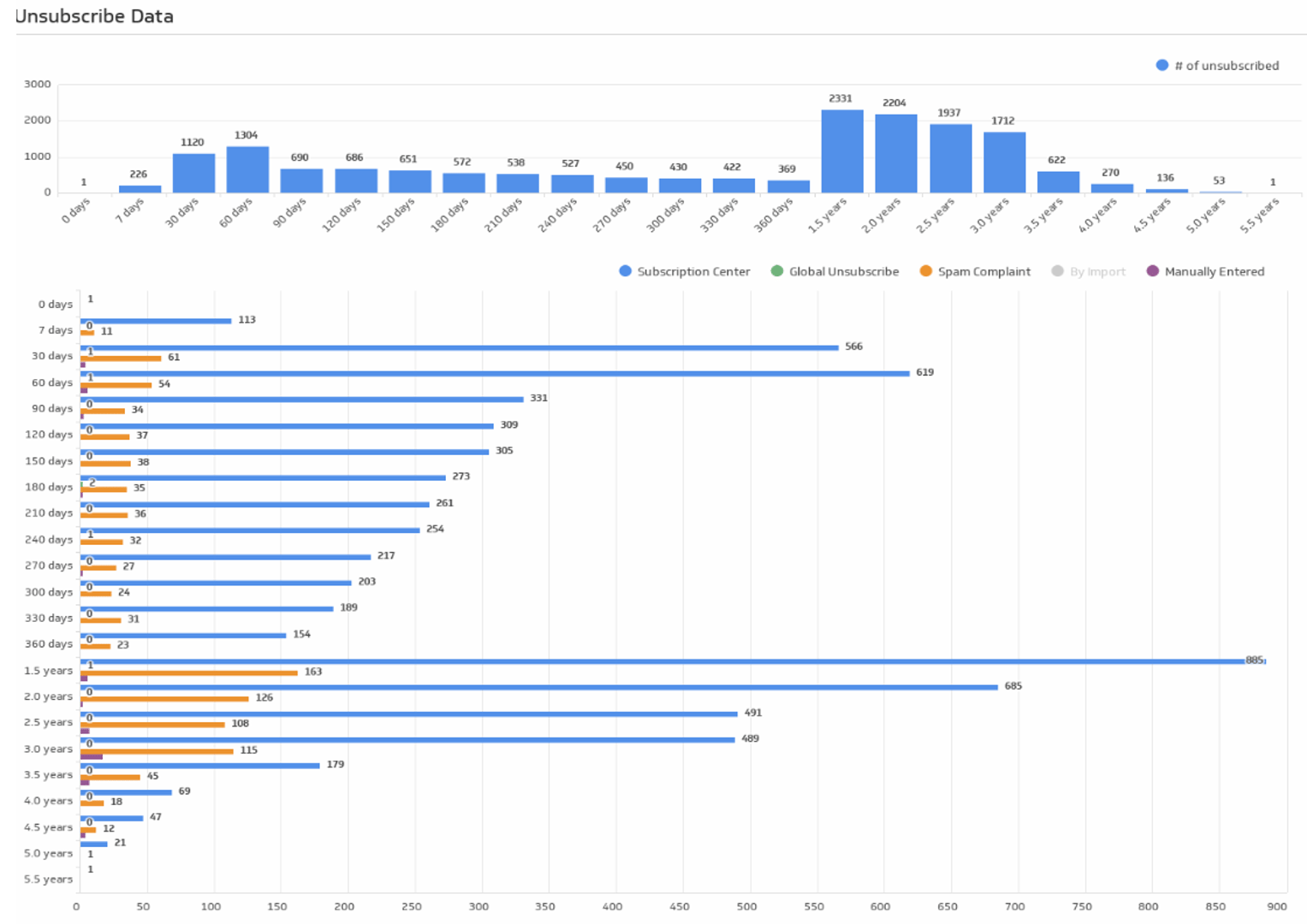 A&W Unsubscribe Data