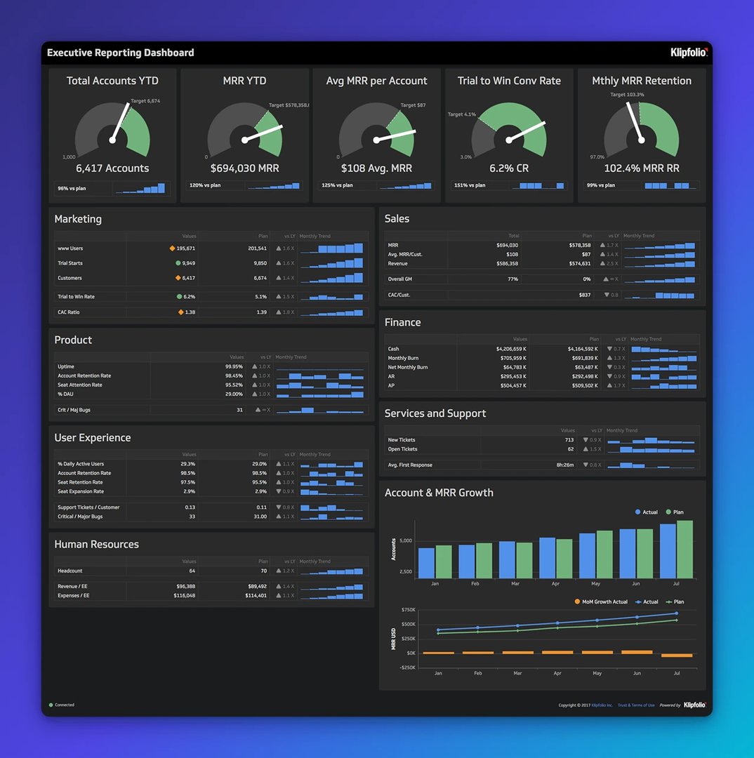 Klipfolio Executive Reporting Dashboard displaying KPI metrics across marketing, sales, product, finance, and human resources with gauges, trend charts, and monthly comparisons