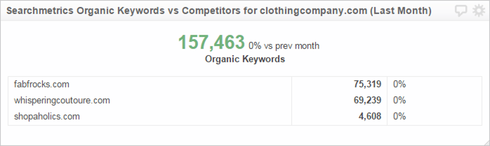 organic keyword ranking vs competitors metric