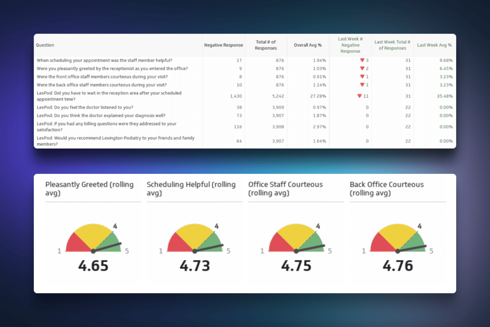 Lexington Podiatry Dashboard