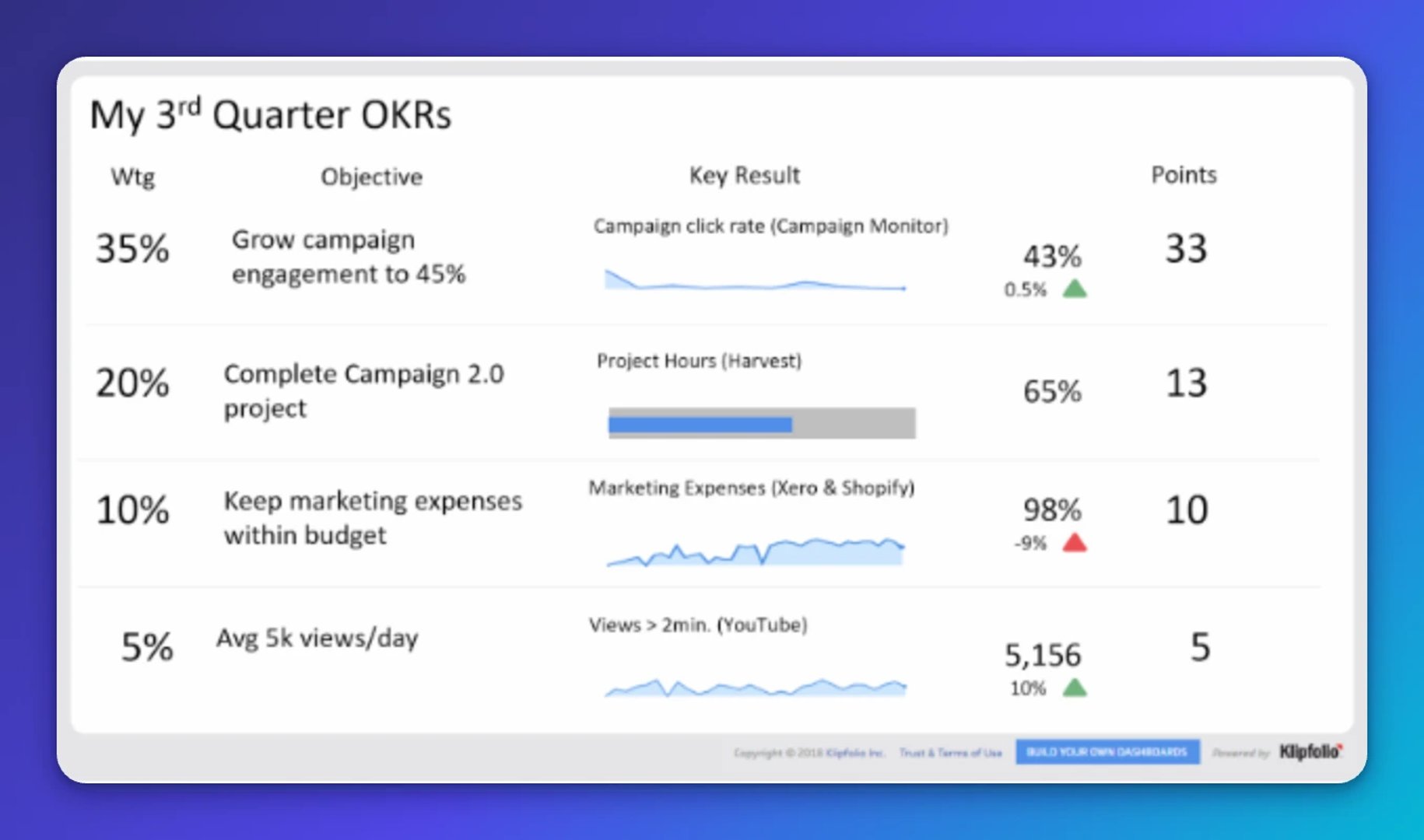 3rd quarter okr dashboard
