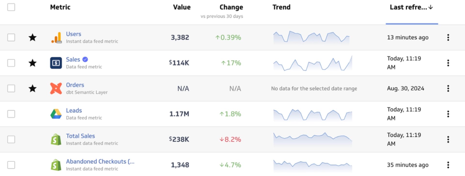 Metric list table showing Users at 3,382, Sales at $114K, Orders with no data, Leads at 1.17M, Total Sales at $238K, and Abandoned Checkouts at 1,348, each with a change vs previous 30 days and a spar