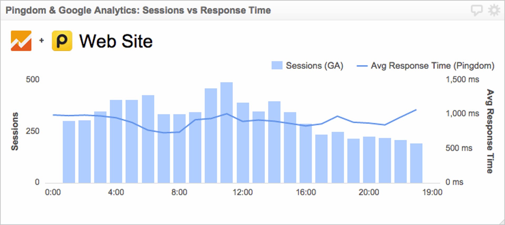 Devops Dashboard Google Analytics Pingdom