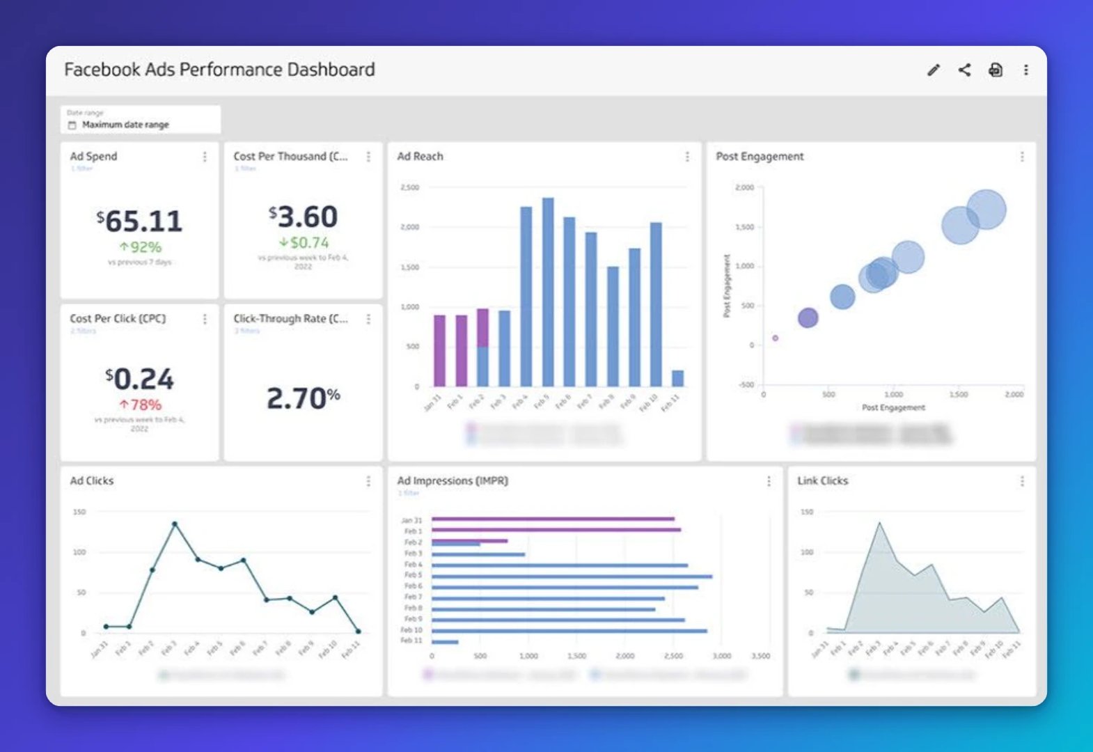 Facebook Ads Performance Dashboard showing ad spend of $65.11, cost per thousand impressions of $3.60, cost per click of $0.24, and click-through rate of 2.70%, with charts tracking ad reach, post eng