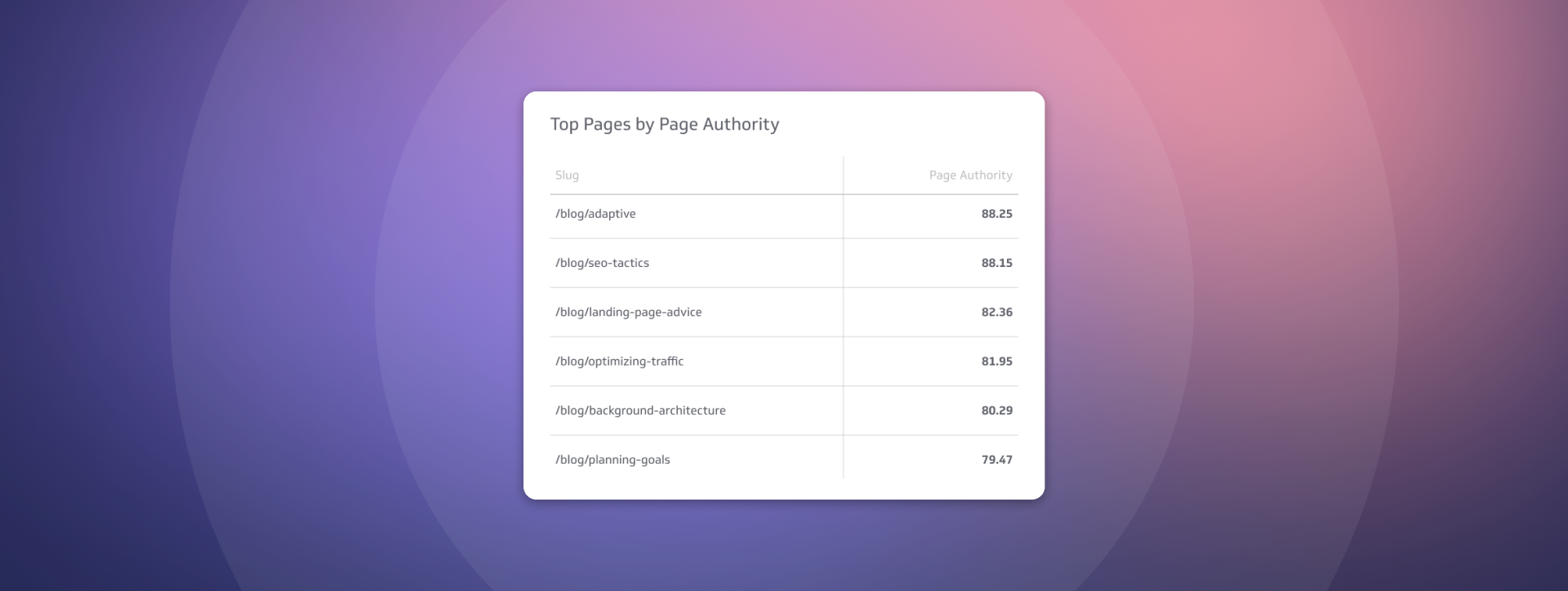 Search Marketing Metrics | Top Pages by Page Authority