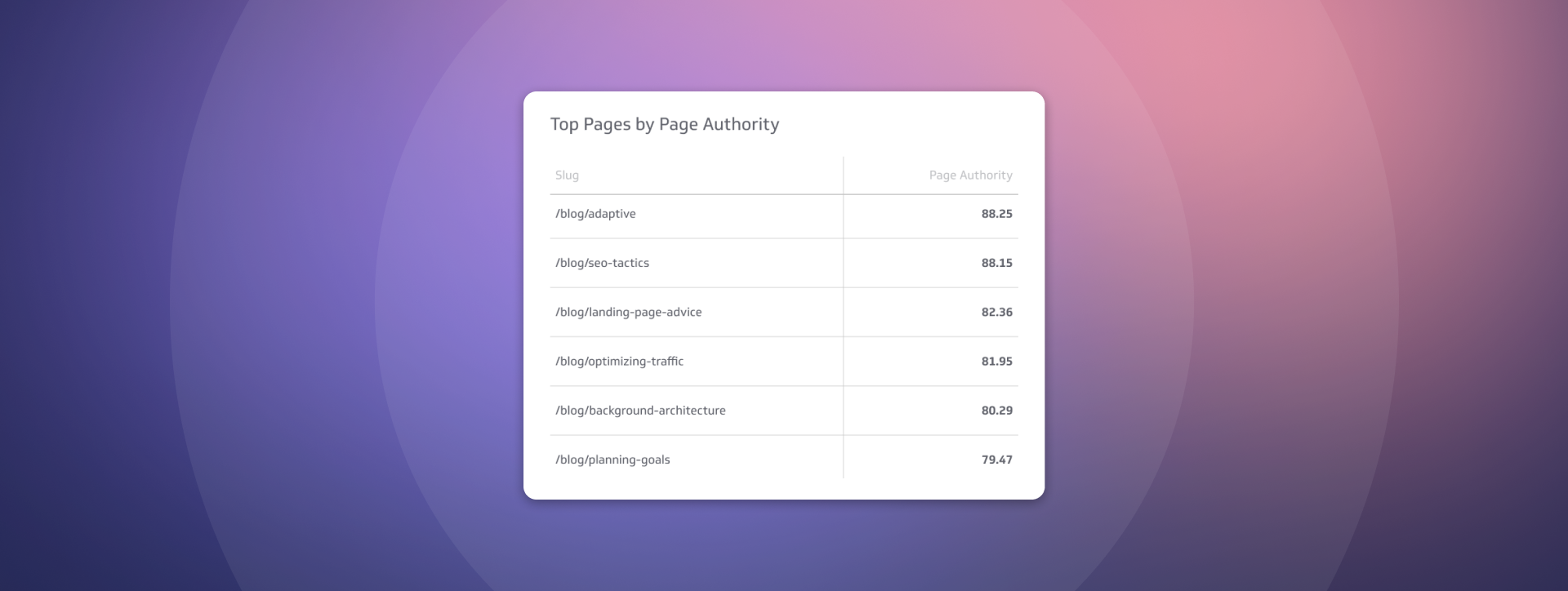 Top Pages Page Authority