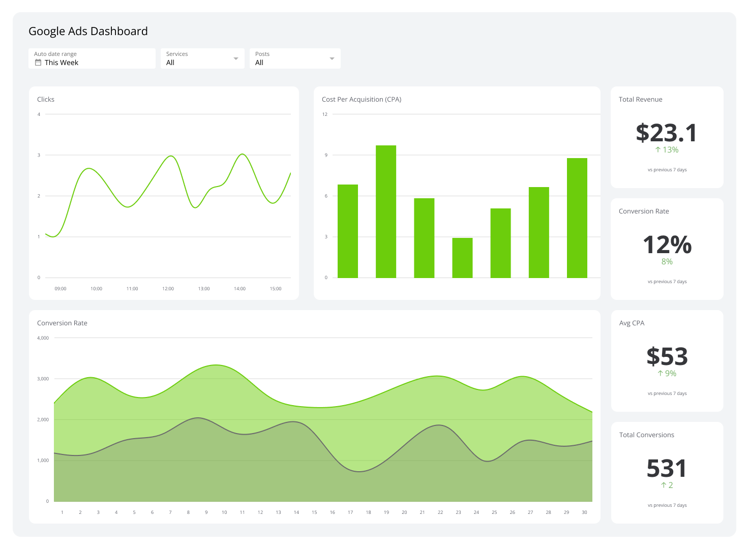 Marketing Dashboards - Google Ads Dashboard