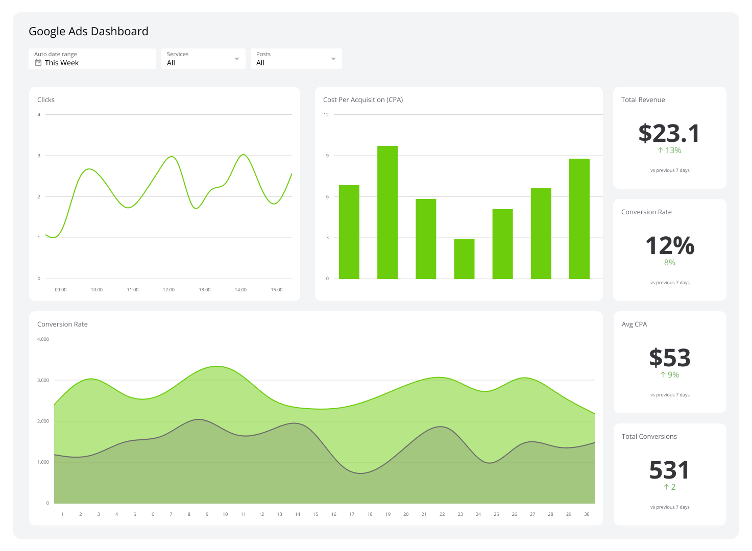 Google Ads Dashboard