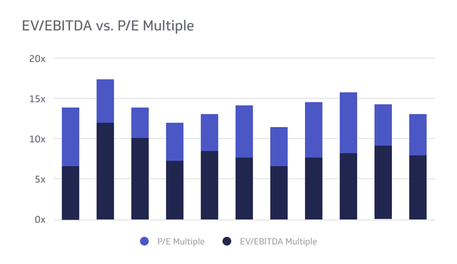 Financial KPI Example - EV/EBITDA vs. P/E Multiple Metric