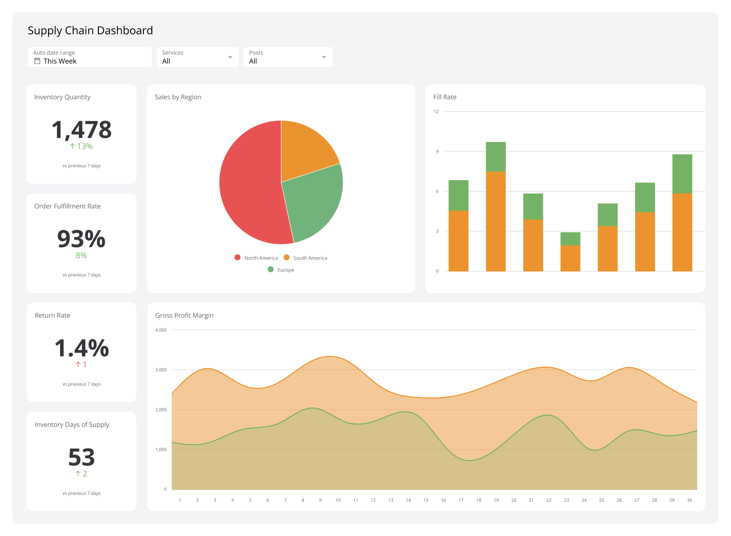 Supply Chain Dashboard Example