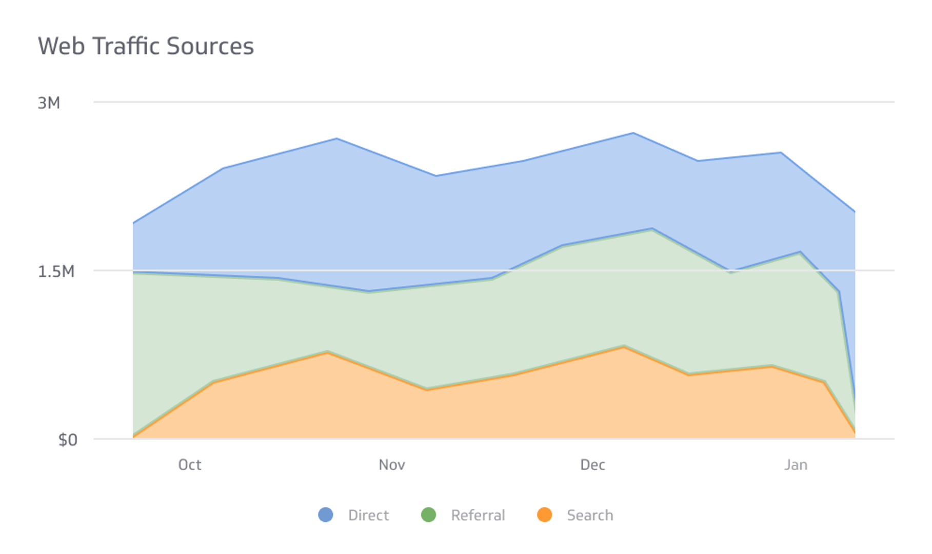 Digital Marketing KPI Example - Web Traffic Sources Metric