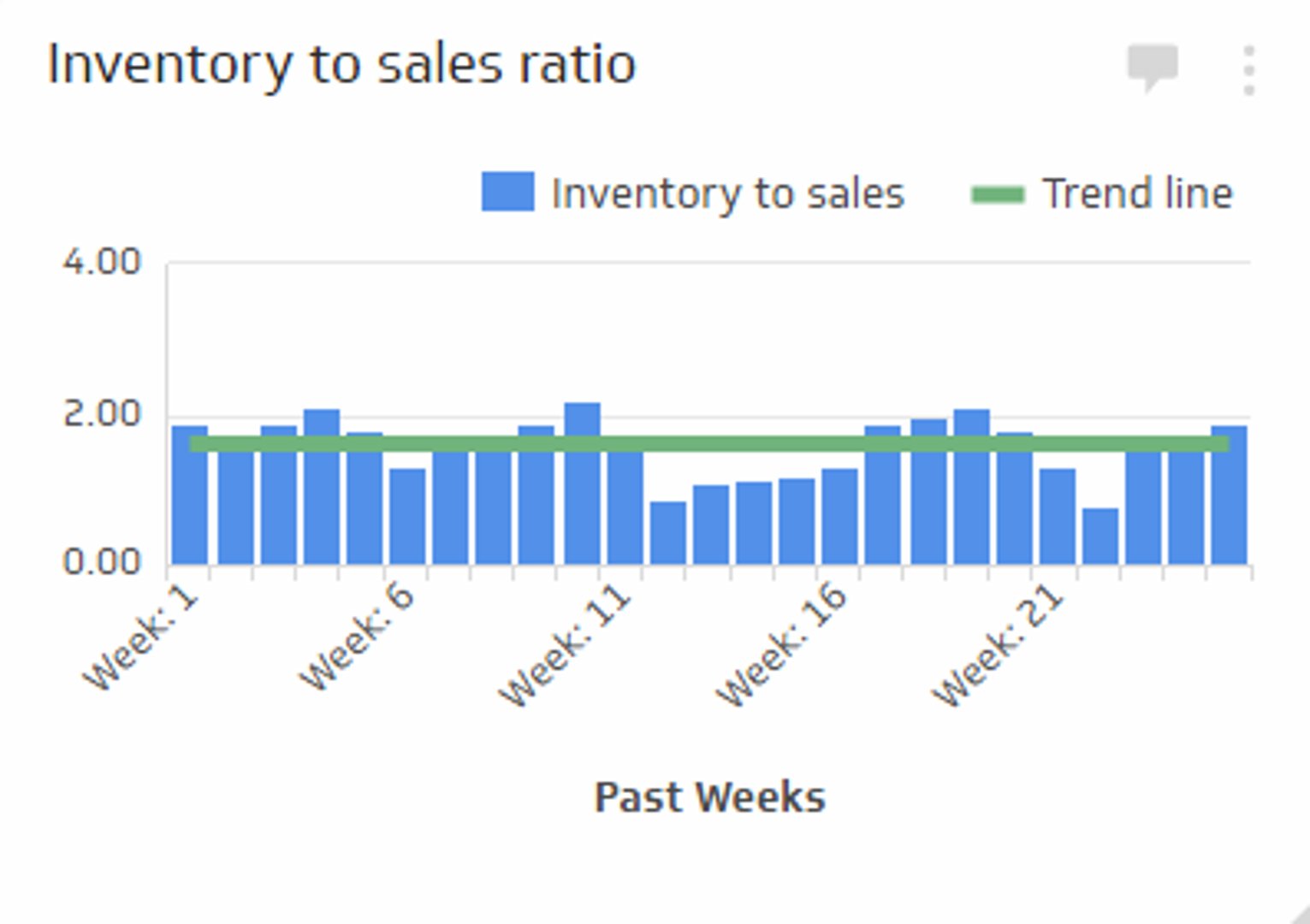 Supply Chain KPI Example - Inventory to Sales Ratio Metric