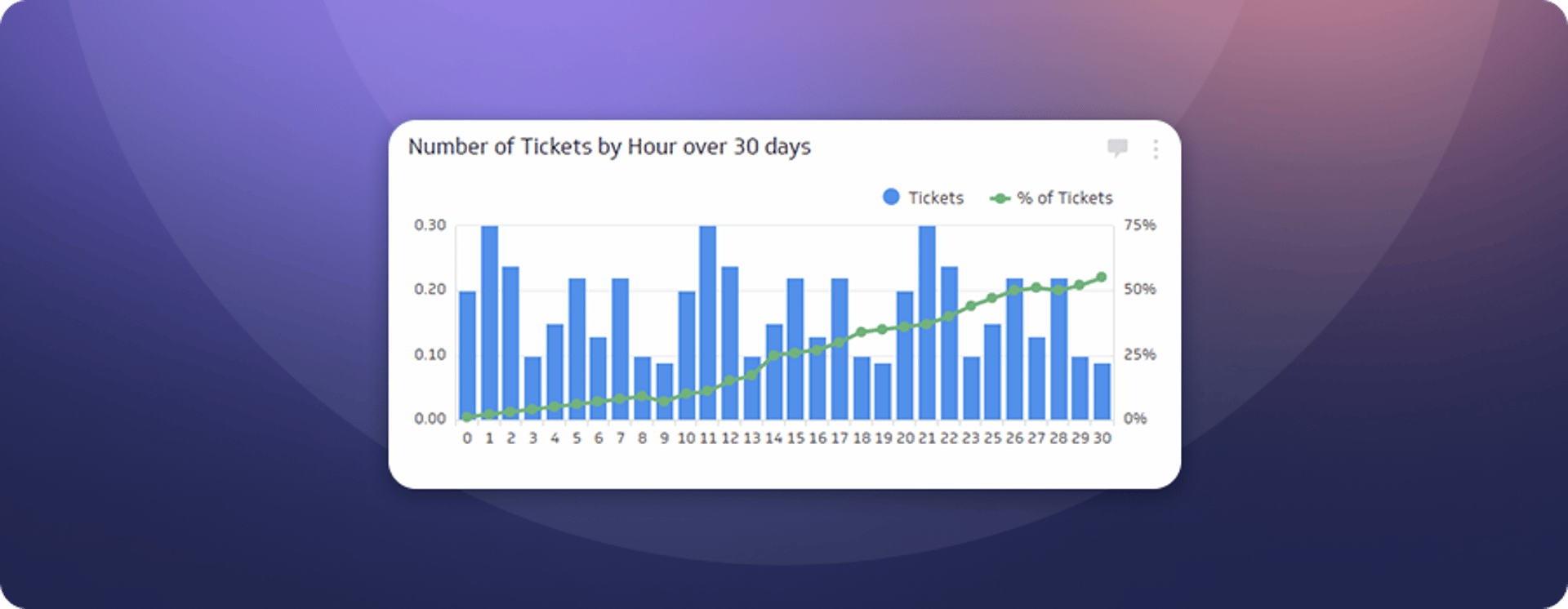 Number of Tickets by Hour Klip