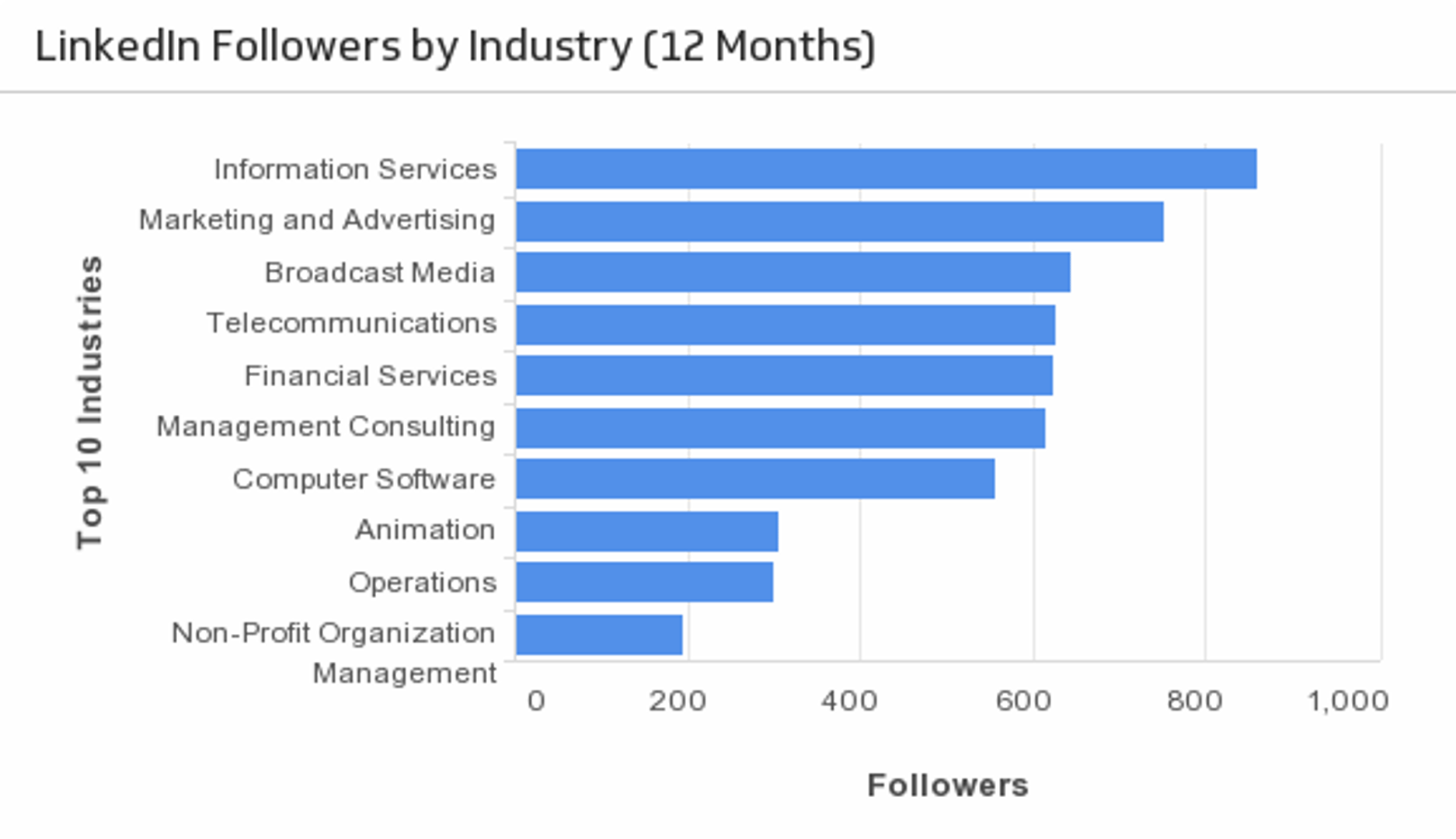 LinkedIn Followers by Industry.png
