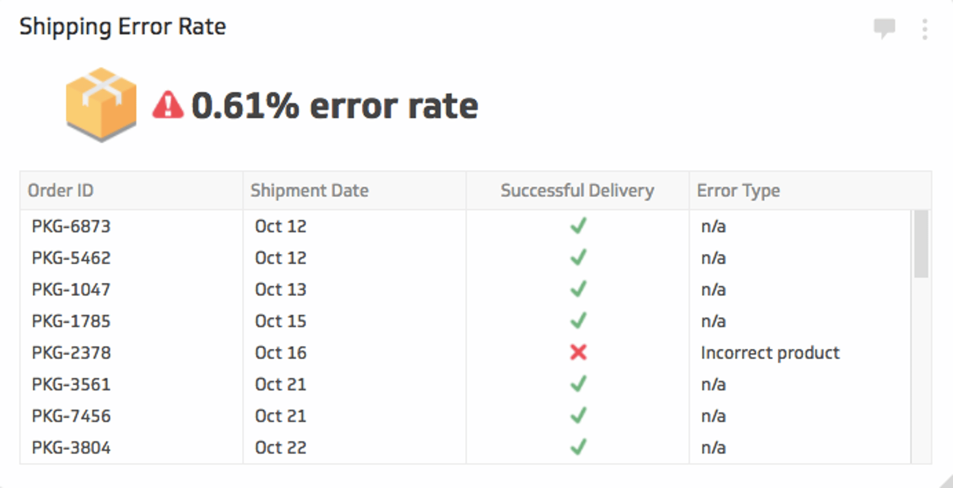 Ecommerce KPI Example - Shipping Error Rate Metric