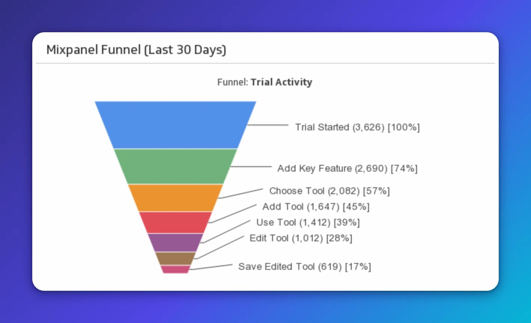 Mixpanel funnel chart showing trial activity over the last 30 days, with 3,626 users starting a trial and declining to 619 by the save edited tool stage