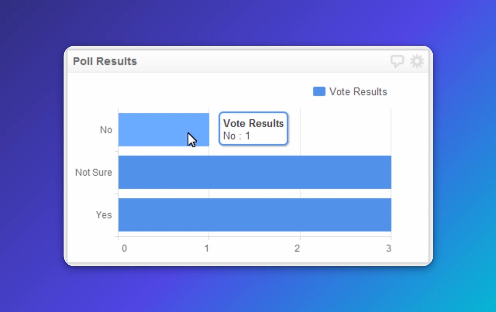 Bar chart showing poll results with 1 No vote, 3 Not Sure votes, and 3 Yes votes