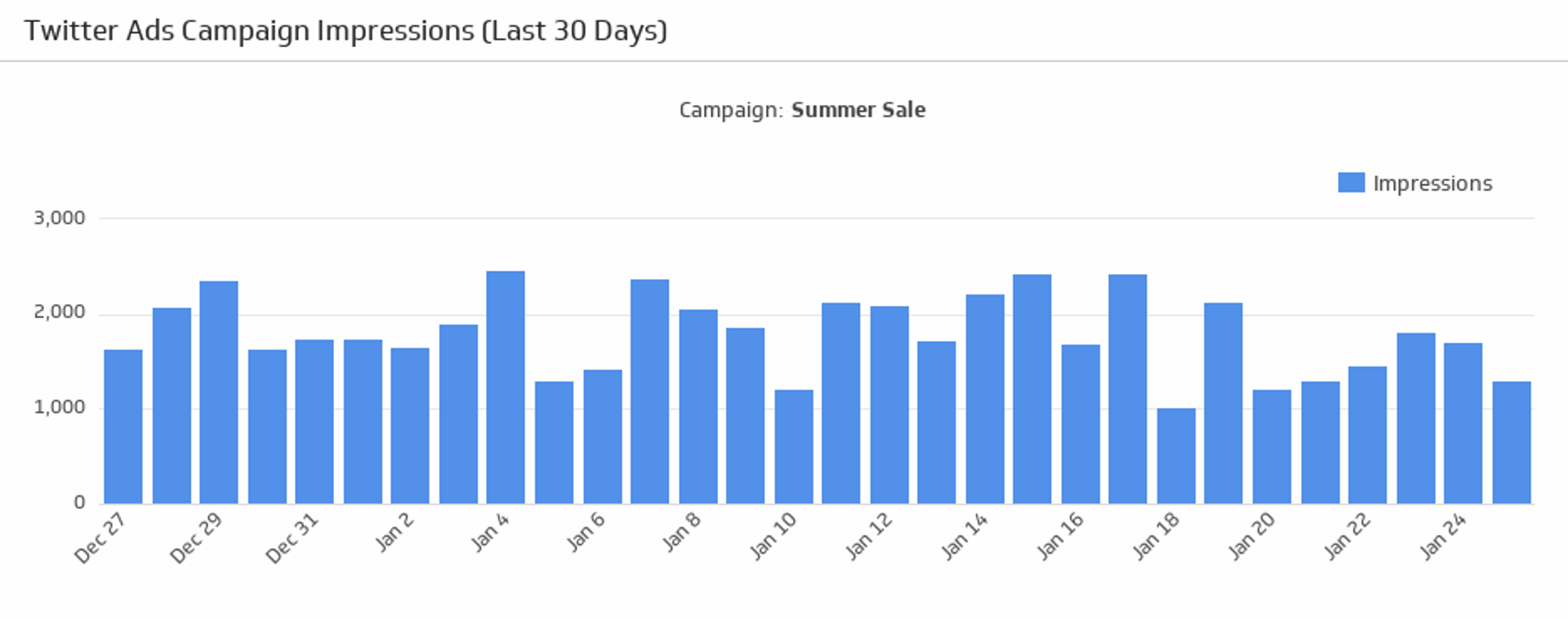Campaign Impressions