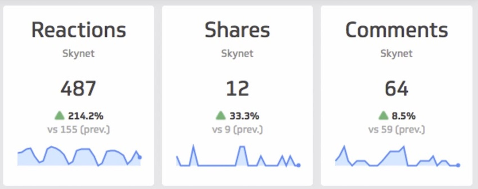 Facebook Kpis