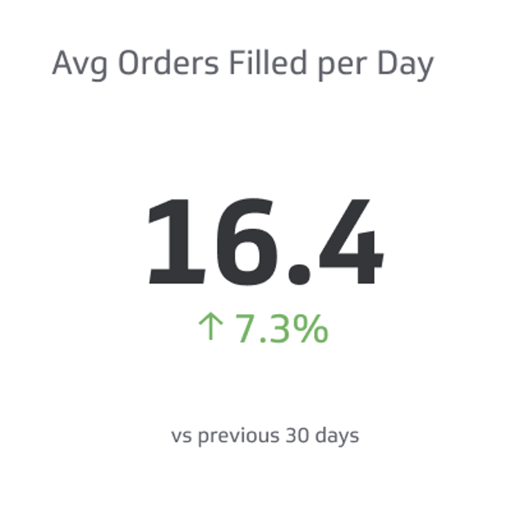 Sales KPI Example - Sales Orders Filled per Unit Time Metric