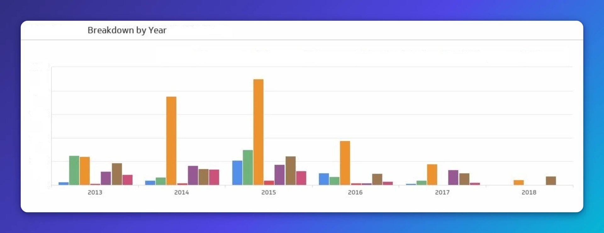 Bar chart showing metrics tracked across six years from 2013 to 2018, with values peaking in 2014 and 2015