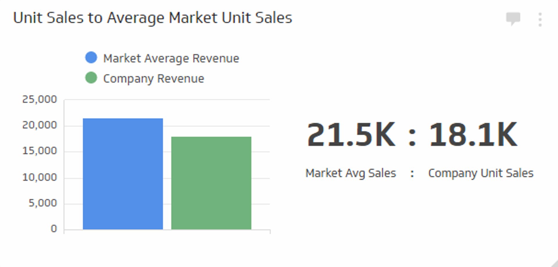 Sales KPI Example - Unit Sales to Average Market Unit Sales Metric