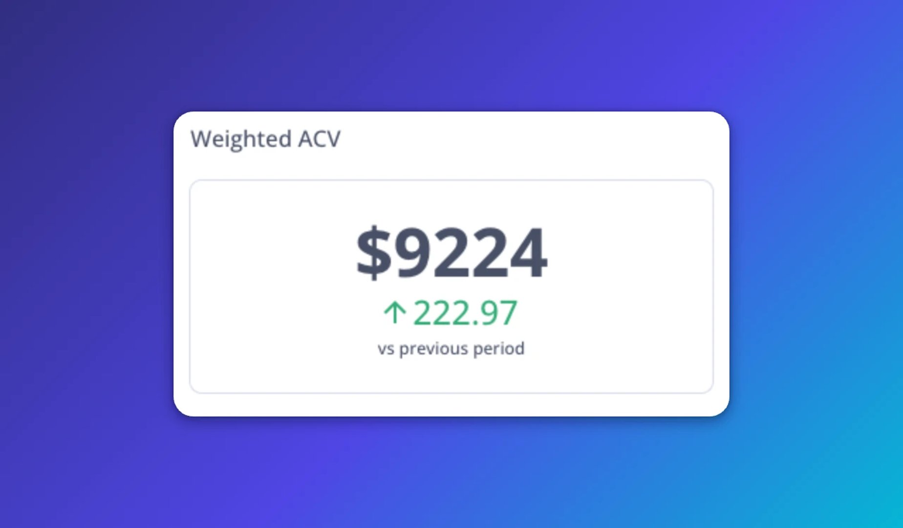 Weighted ACV metric showing $9224 with an increase of $222.97 compared to the previous period