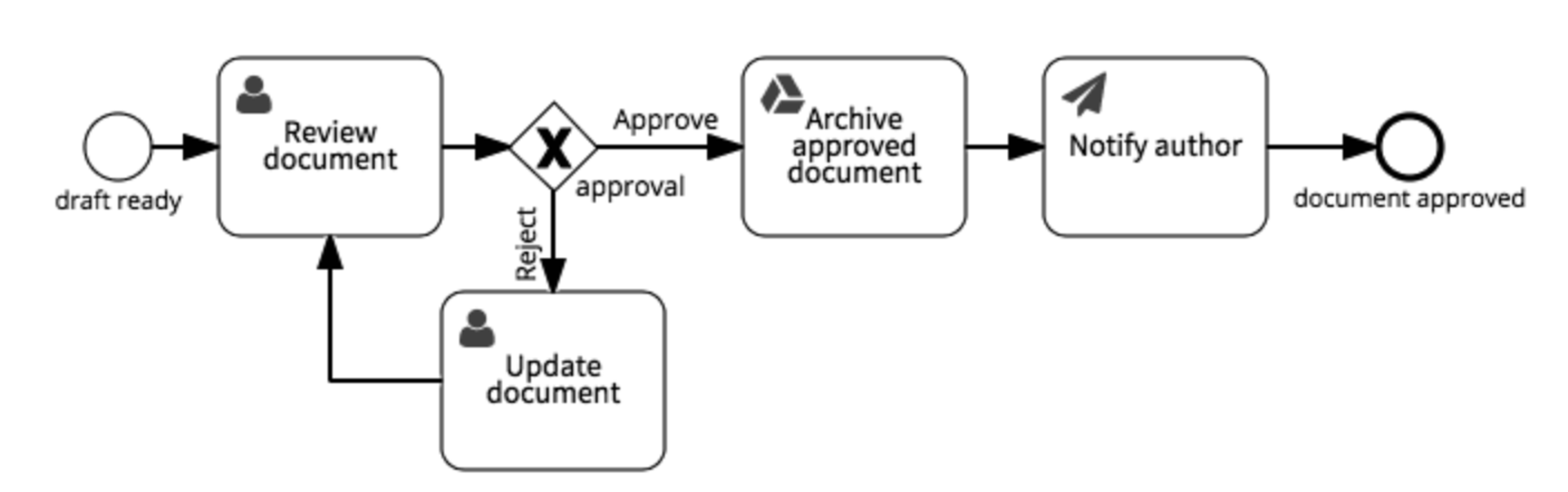 Approve Document Workflow Example