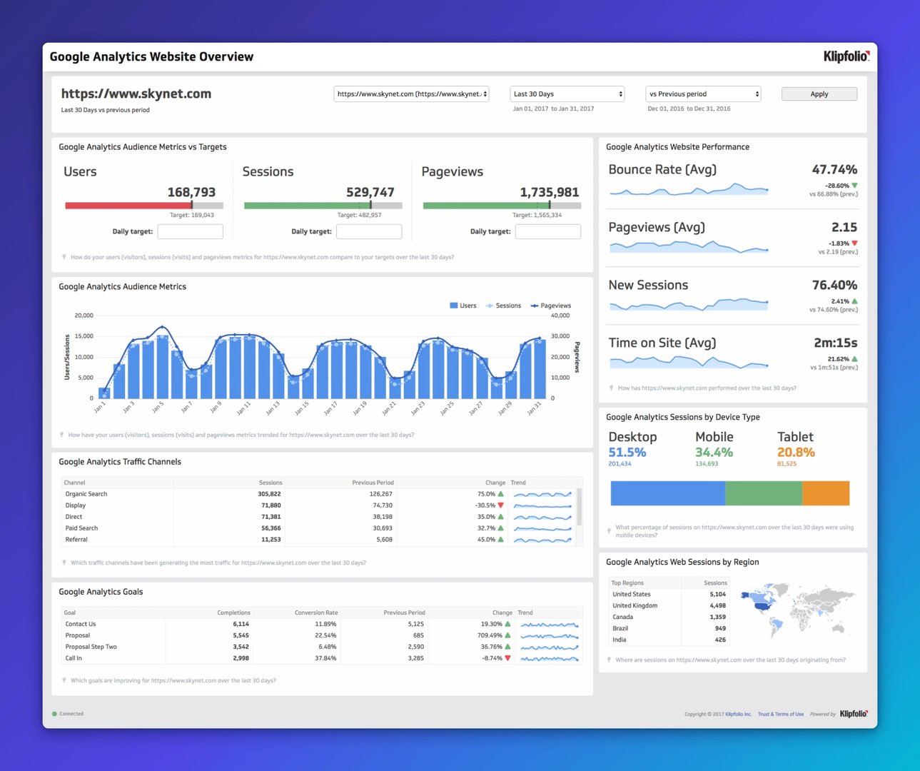 Google Analytics dashboard for skynet.com showing 168,793 users, 529,747 sessions, and 1.7M pageviews over the last 30 days, with performance metrics including 47.74% bounce rate and traffic breakdown