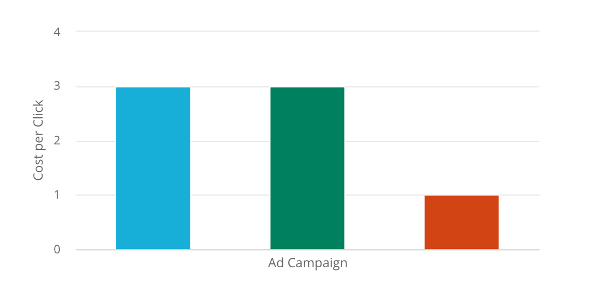 Visualization of cost per click