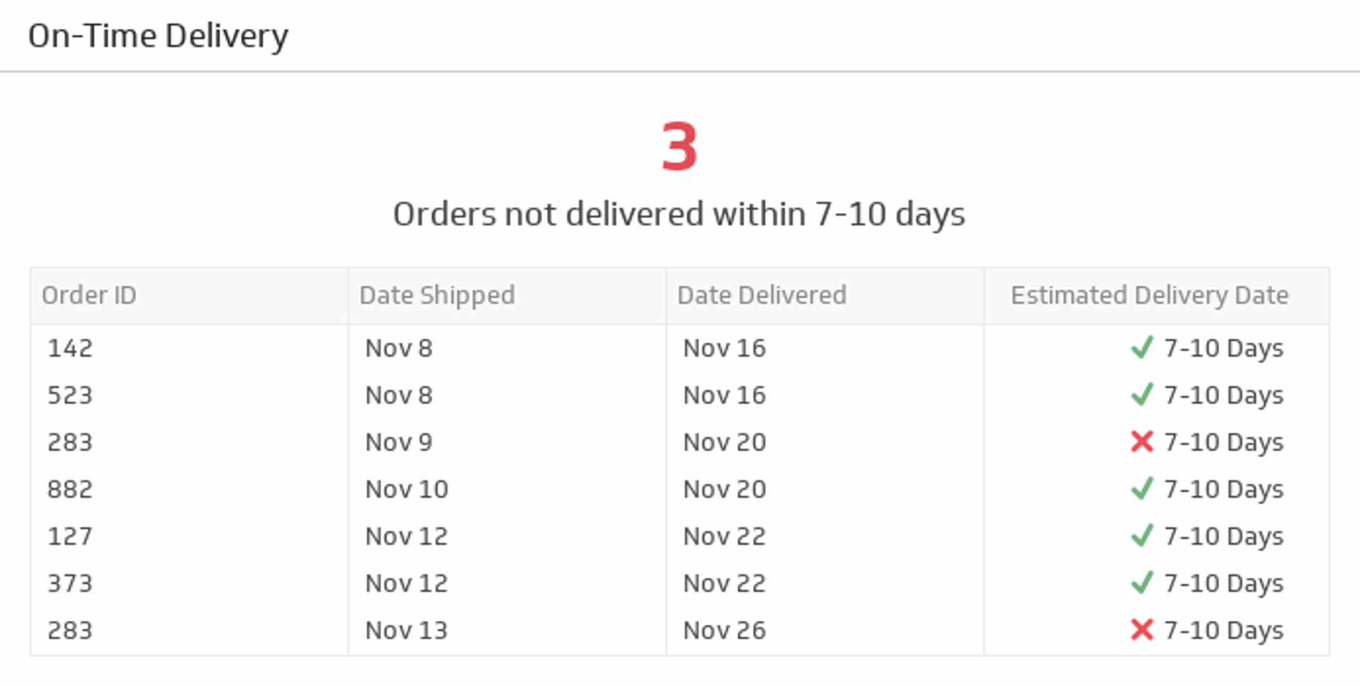 Ecommerce KPI Examples - On-Time Delivery Metric