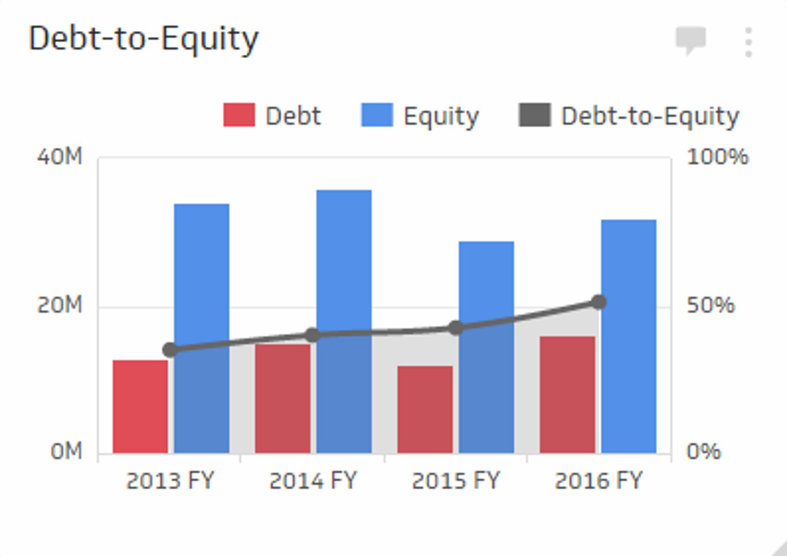 Financial KPI Example - Debt to Equity Ratio Metric