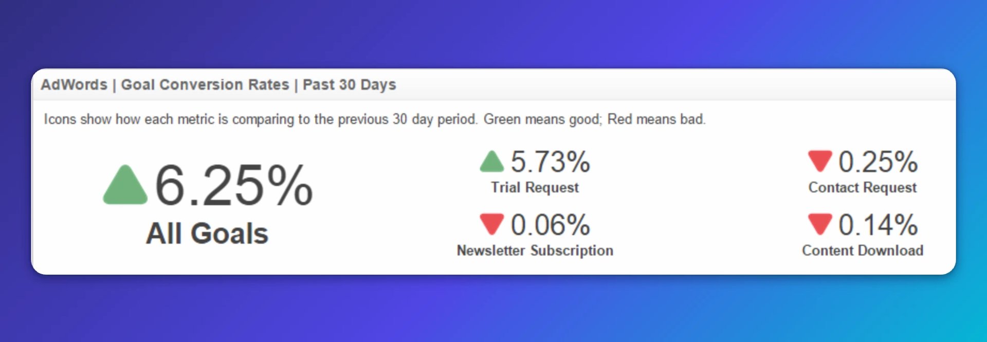 Klipfolio - web traffic metrics goal conversions