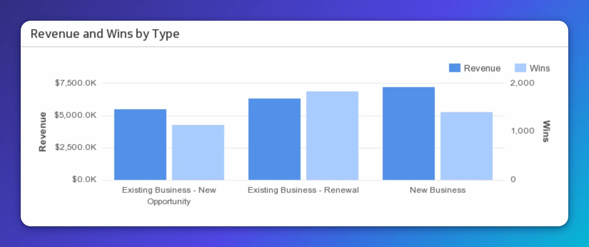 Grouped bar chart comparing revenue and wins across three business types: existing business new opportunity, existing business renewal, and new business