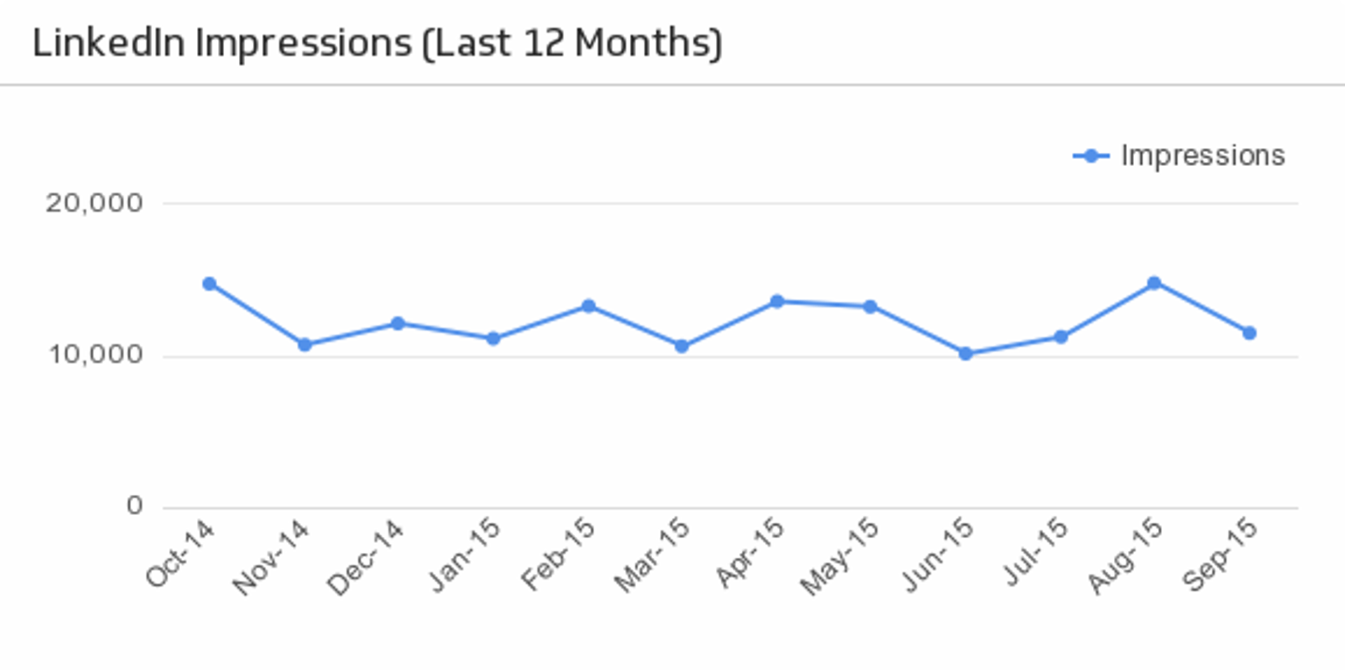 LinkedIn Impressions Last Twelve Months.png