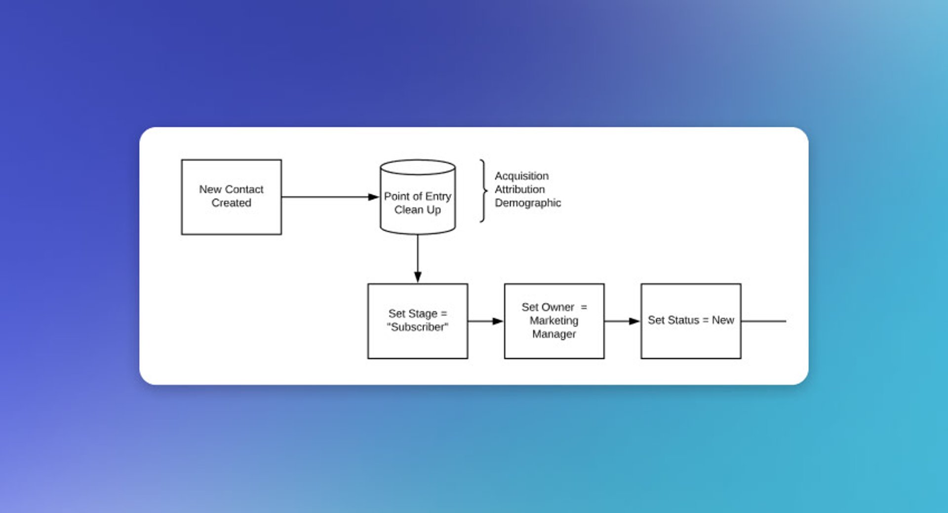 Lifecycle Stage vs Lead Status | Workflow Example