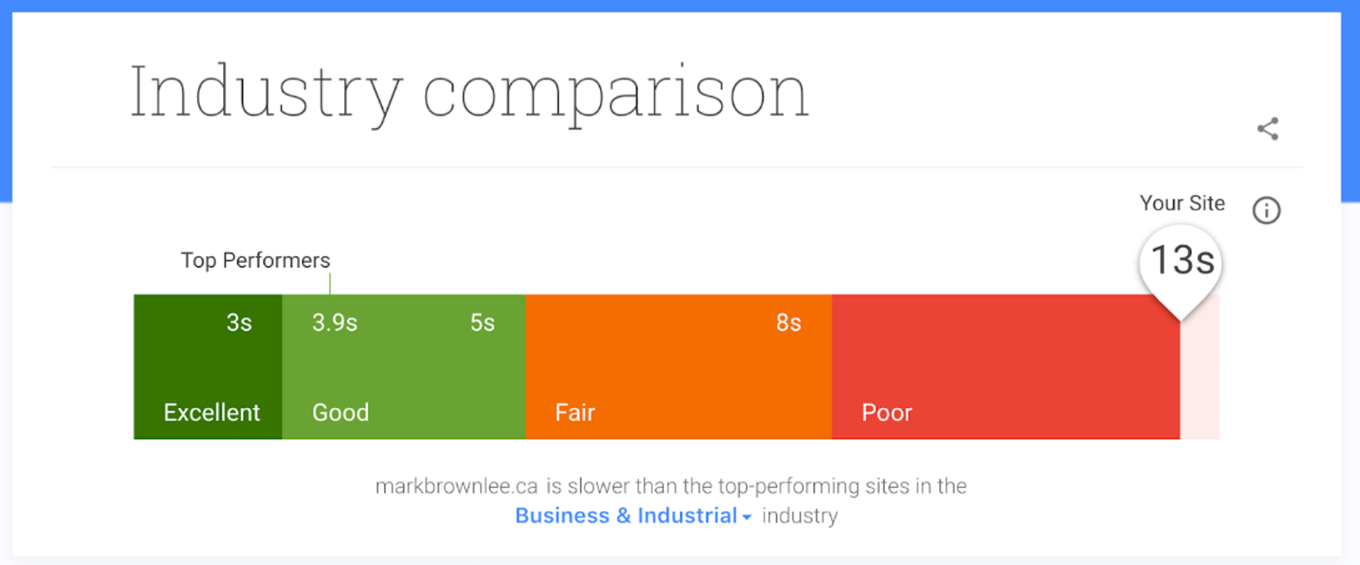 Website Performance Industry Comparison