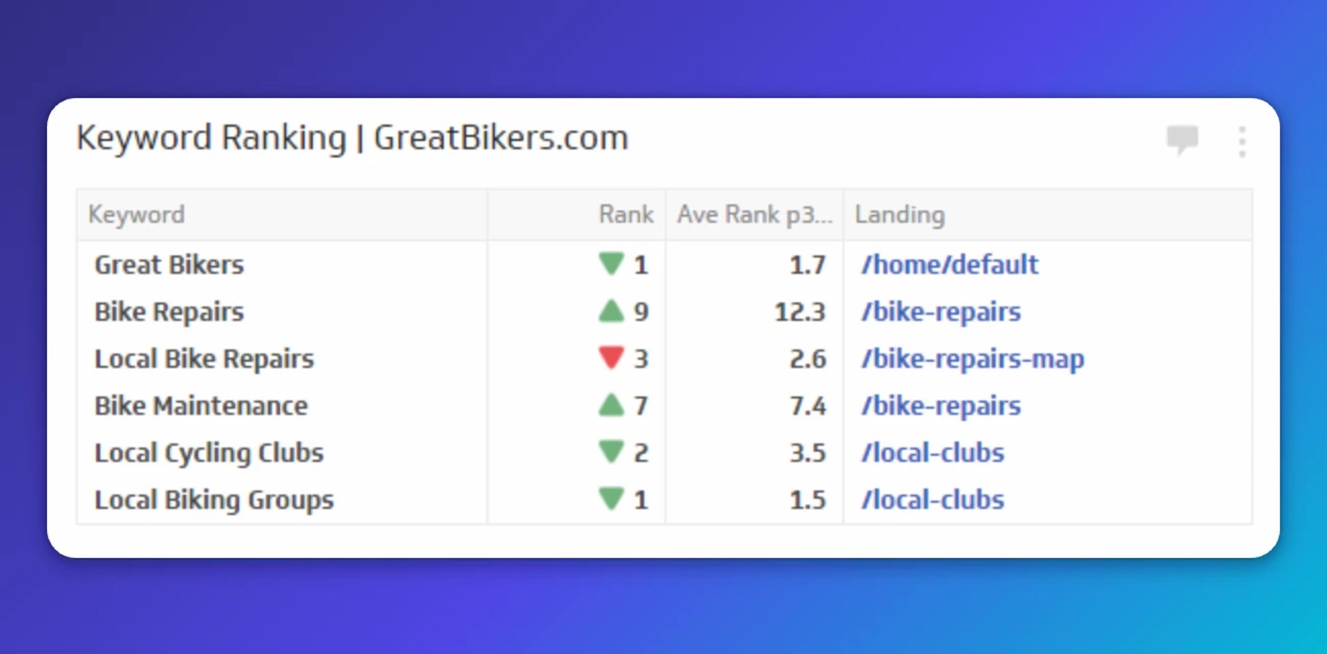 GreatBikers.com keyword rankings showing Great Bikers at rank 1, Local Biking Groups at rank 1, and Local Cycling Clubs at rank 2