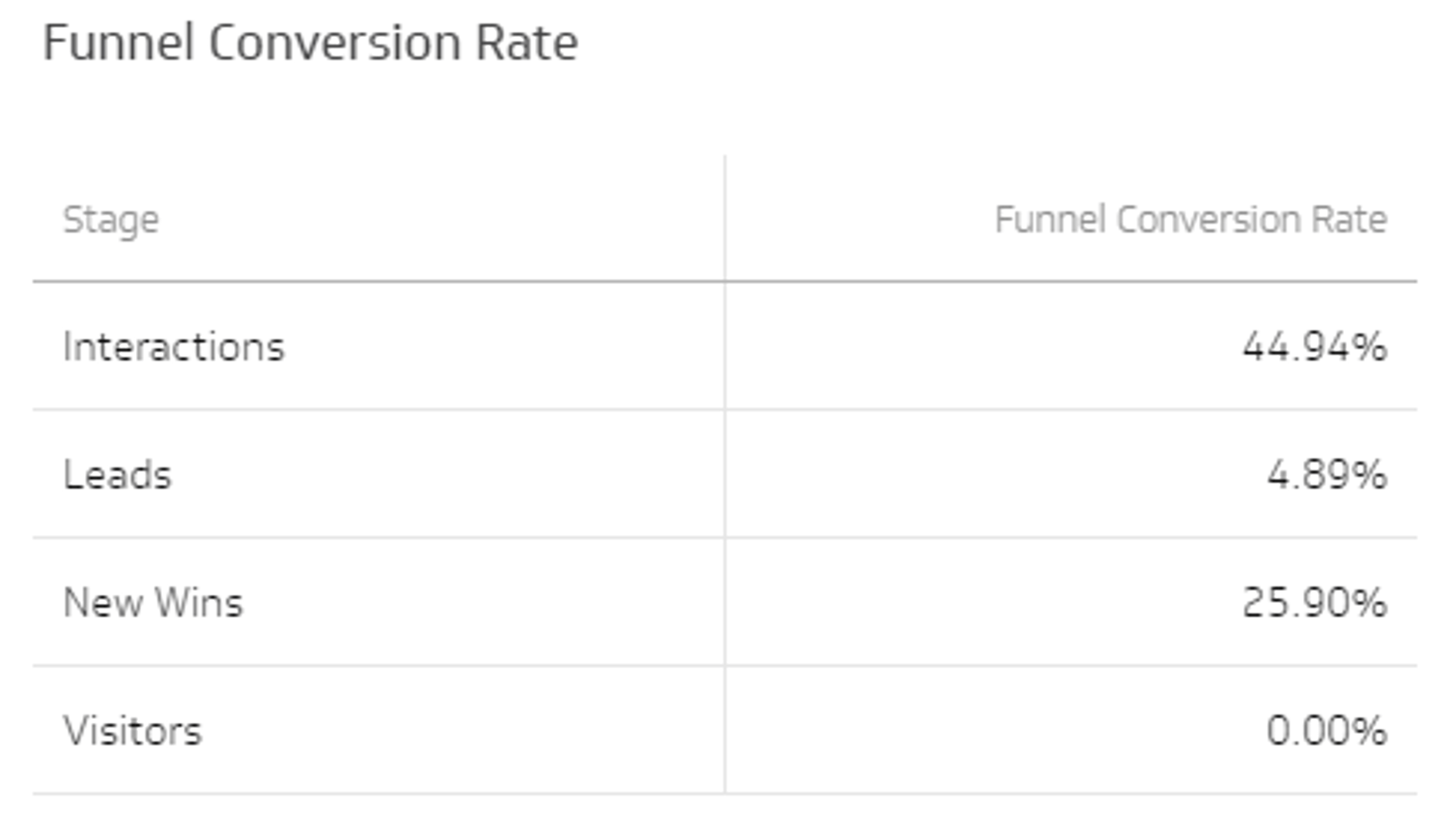 Digital Marketing Dashboard Conversion Rate