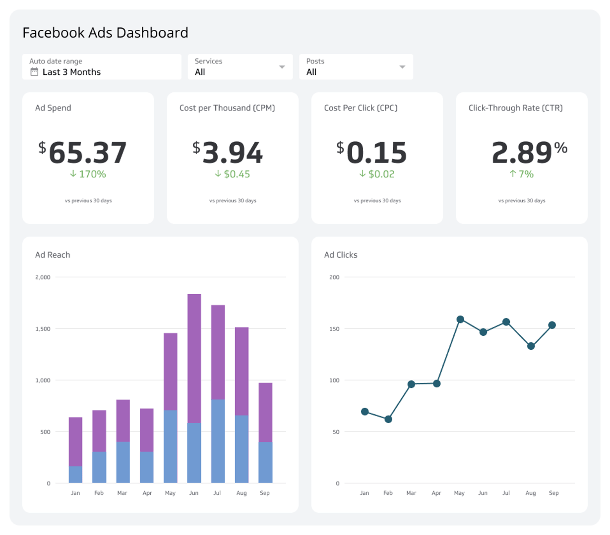 Related Dashboard Examples - Facebook Ads Dashboard