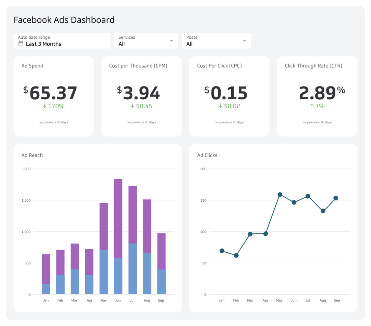 Related Dashboard Examples - Facebook Ads Dashboard Dashboard